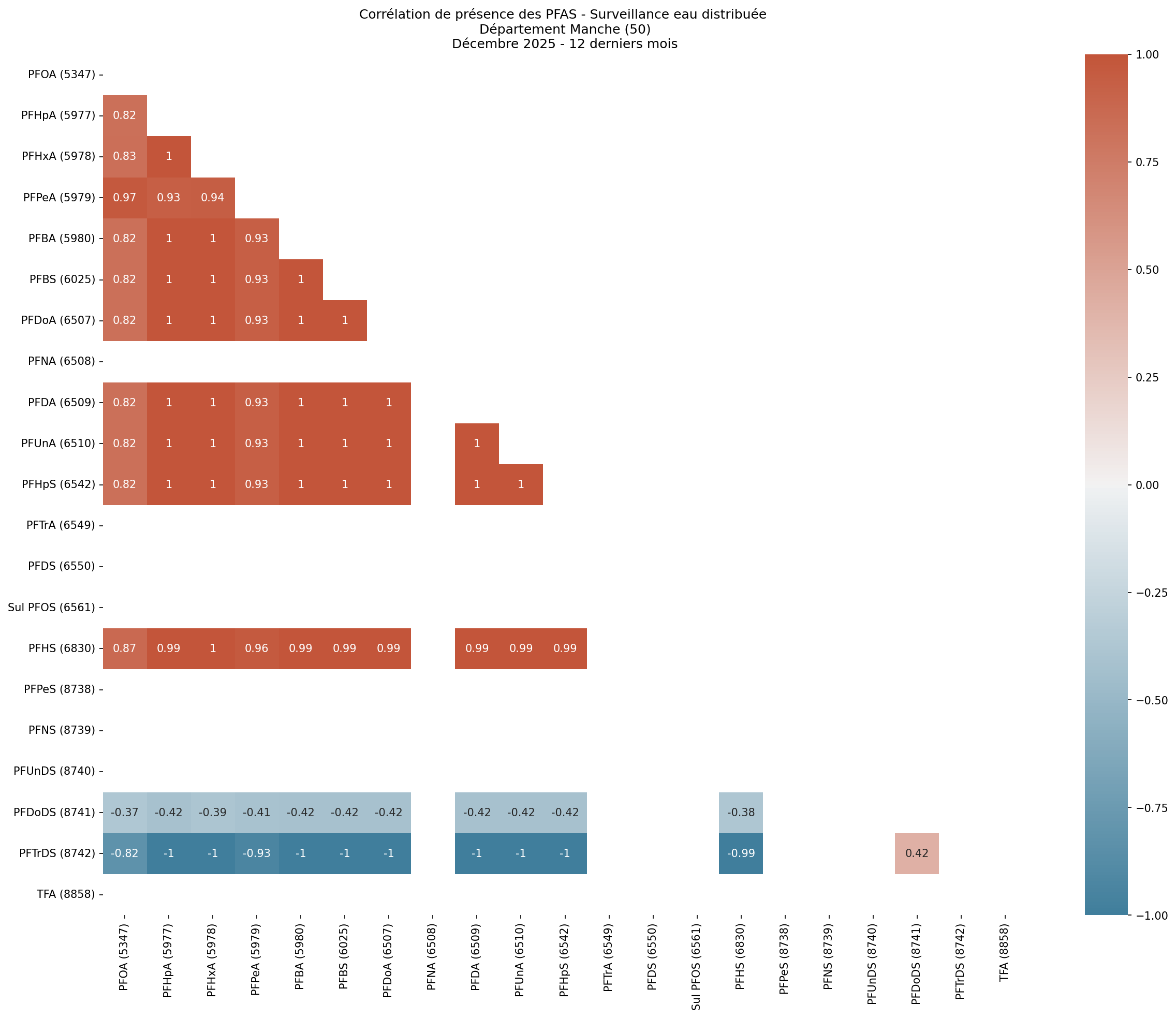 Analyses au niveau départemental